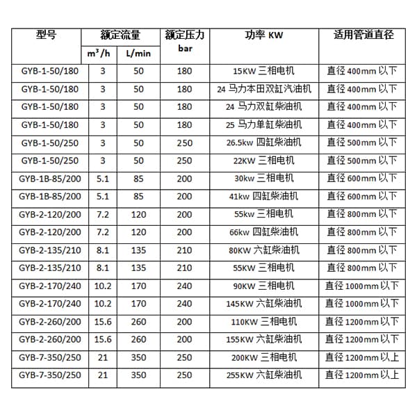 高压水管道清洗机参数选型